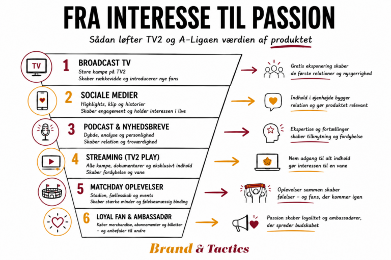 Hvis TV2 vil have flere TV 2 Play-abonnenter, skal flere kampe vises gratis